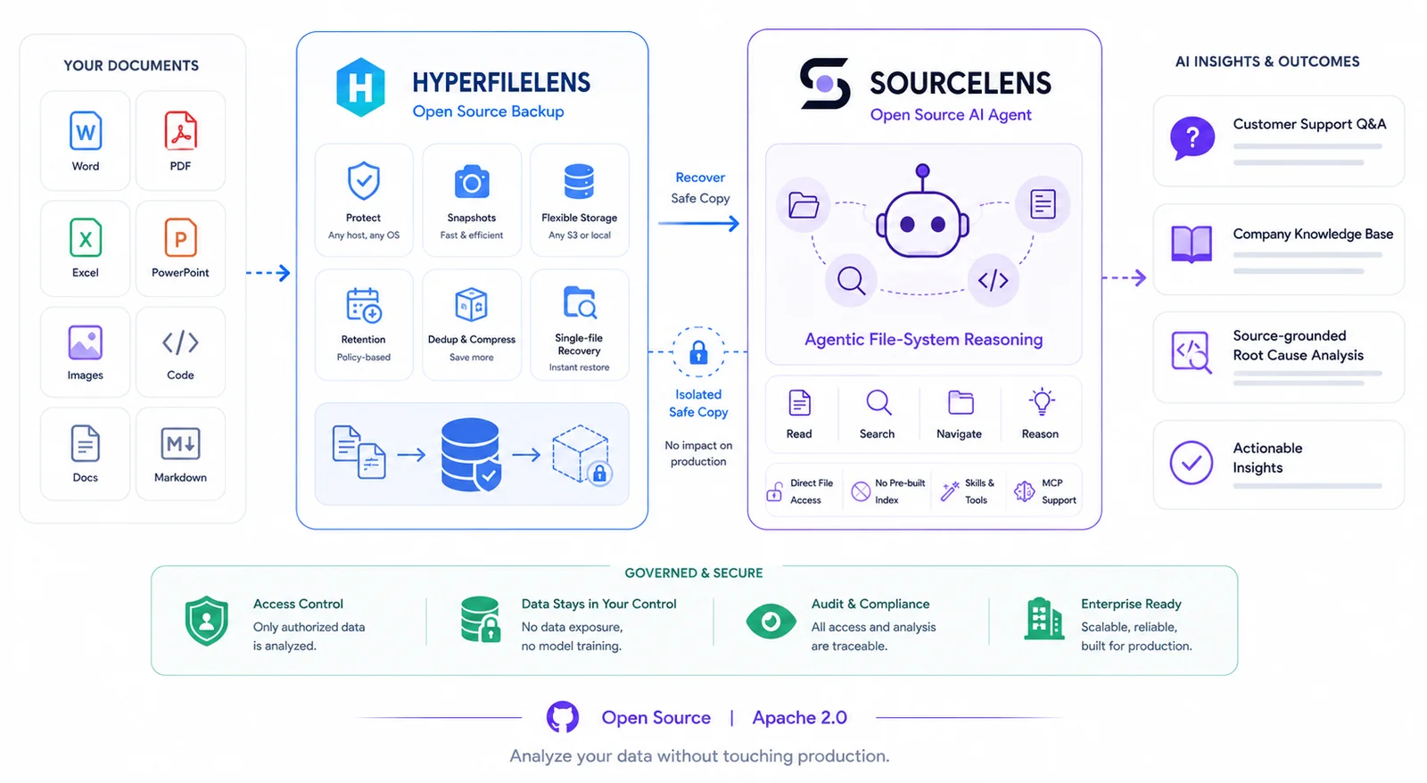 Your documents (Word, PDF, Excel, PowerPoint, images, code, markdown) flow into HyperFileLens for open source backup, protection, and flexible storage. HyperFileLens produces an isolated safe copy with no impact on production, which the SourceLens open source AI agent reasons over directly — reading, searching, navigating, and reasoning with no pre-built index — to produce AI insights: customer support Q&A, a company knowledge base, source-grounded root cause analysis, and actionable insights. The whole pipeline is governed and secure: access control, data stays in your control, audit and compliance, enterprise ready. Open source, Apache 2.0.