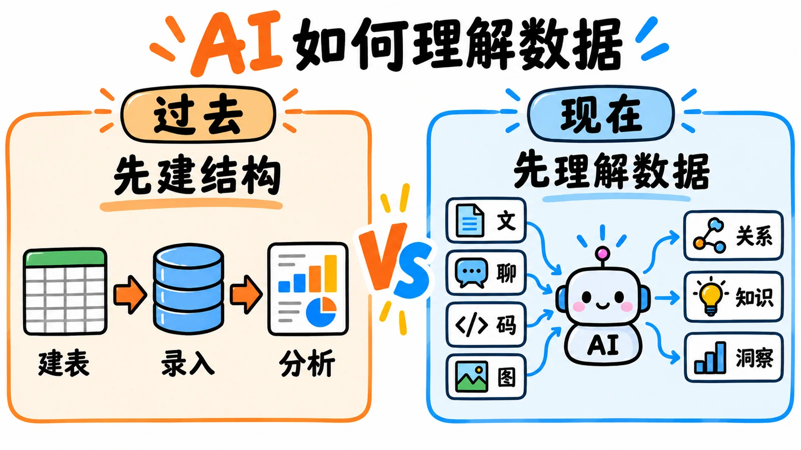 AI 如何理解数据对比图：过去先建结构——建表、录入、分析；现在先理解数据——AI 直接读取文档、聊天、代码、图片，发现关系、知识与洞察