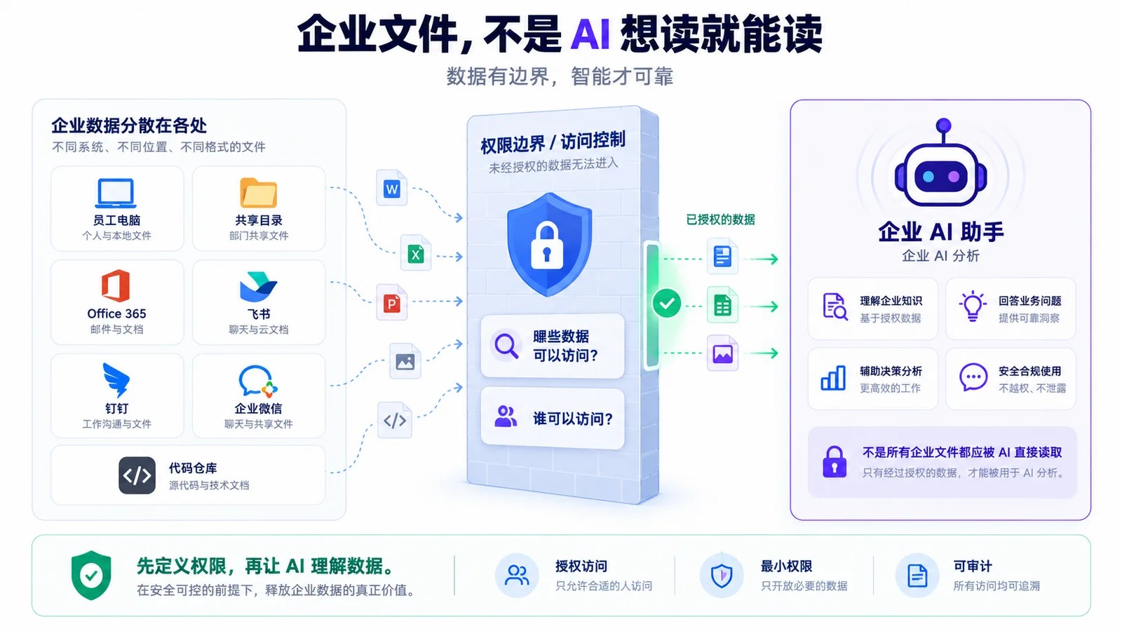 企业数据分散在员工电脑、共享目录、Office 365、飞书、钉钉、企业微信、代码仓库等多处，经过权限边界与访问控制（哪些数据可以访问、谁可以访问）后，已授权的数据才能进入企业 AI 助手，用于理解企业知识、回答业务问题、辅助决策分析，做到安全合规、不越权、不泄露