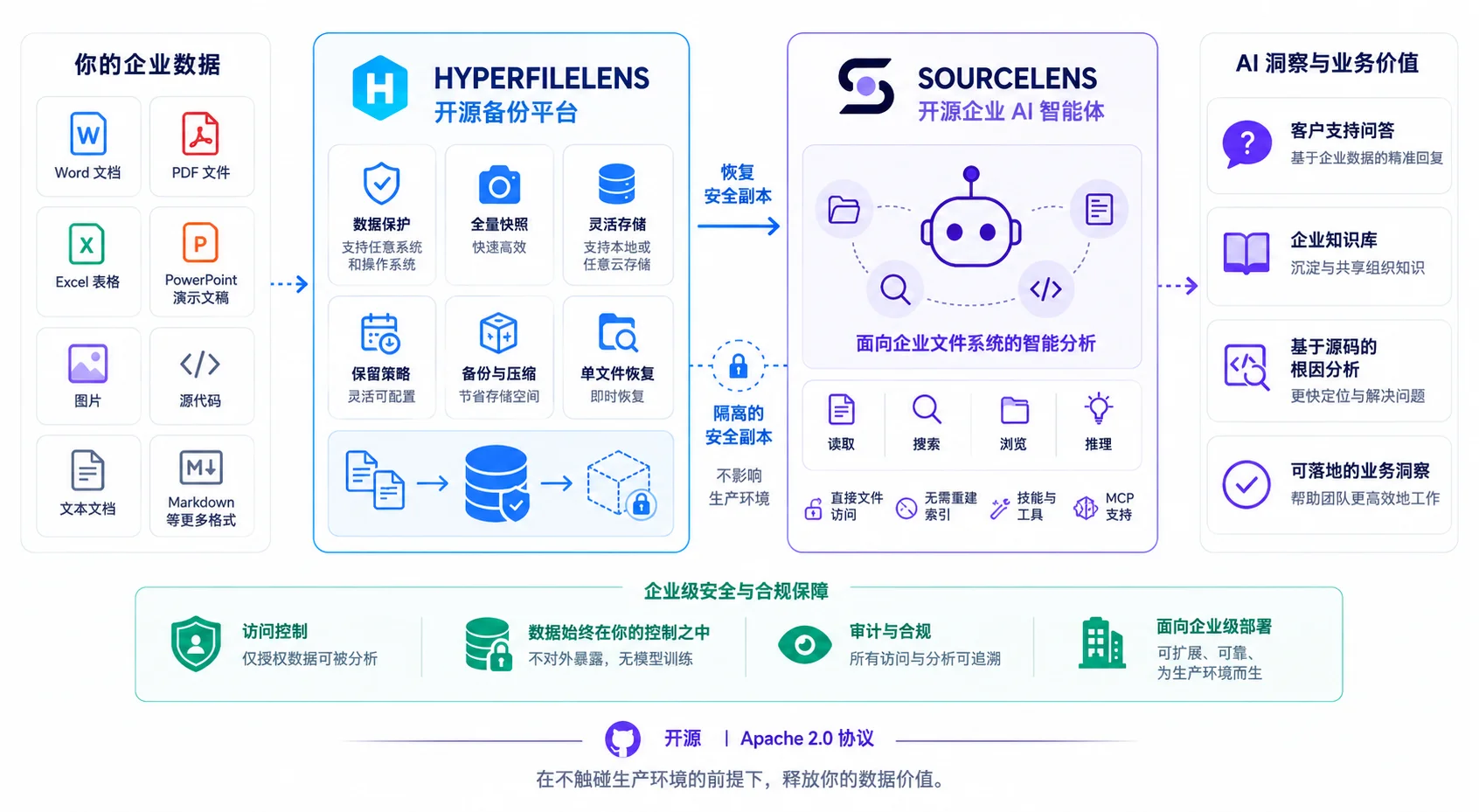 企业数据经 HyperFileLens 开源备份平台生成隔离的安全副本，交由 SourceLens 开源企业 AI 智能体读取、搜索、浏览与推理，产出客户支持问答、企业知识库、基于源码的根因分析等 AI 洞察与业务价值，全程访问控制、数据不出边界、可审计、Apache 2.0 开源
