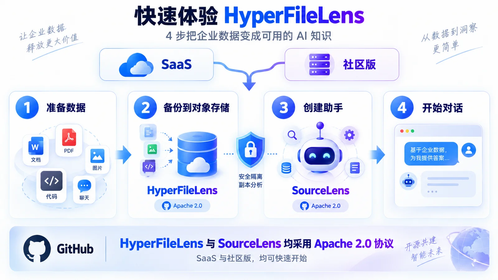 快速体验 HyperFileLens 四步流程：1 准备数据（文档、图片、代码、聊天）；2 备份到对象存储，由 HyperFileLens 生成安全隔离副本；3 交由 SourceLens 创建助手；4 开始对话，基于企业数据获得答案。SaaS 与社区版均可走完整流程，HyperFileLens 与 SourceLens 均采用 Apache 2.0 协议